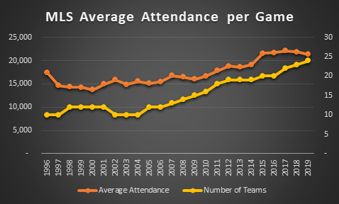 Chart of MLS average attendance per game