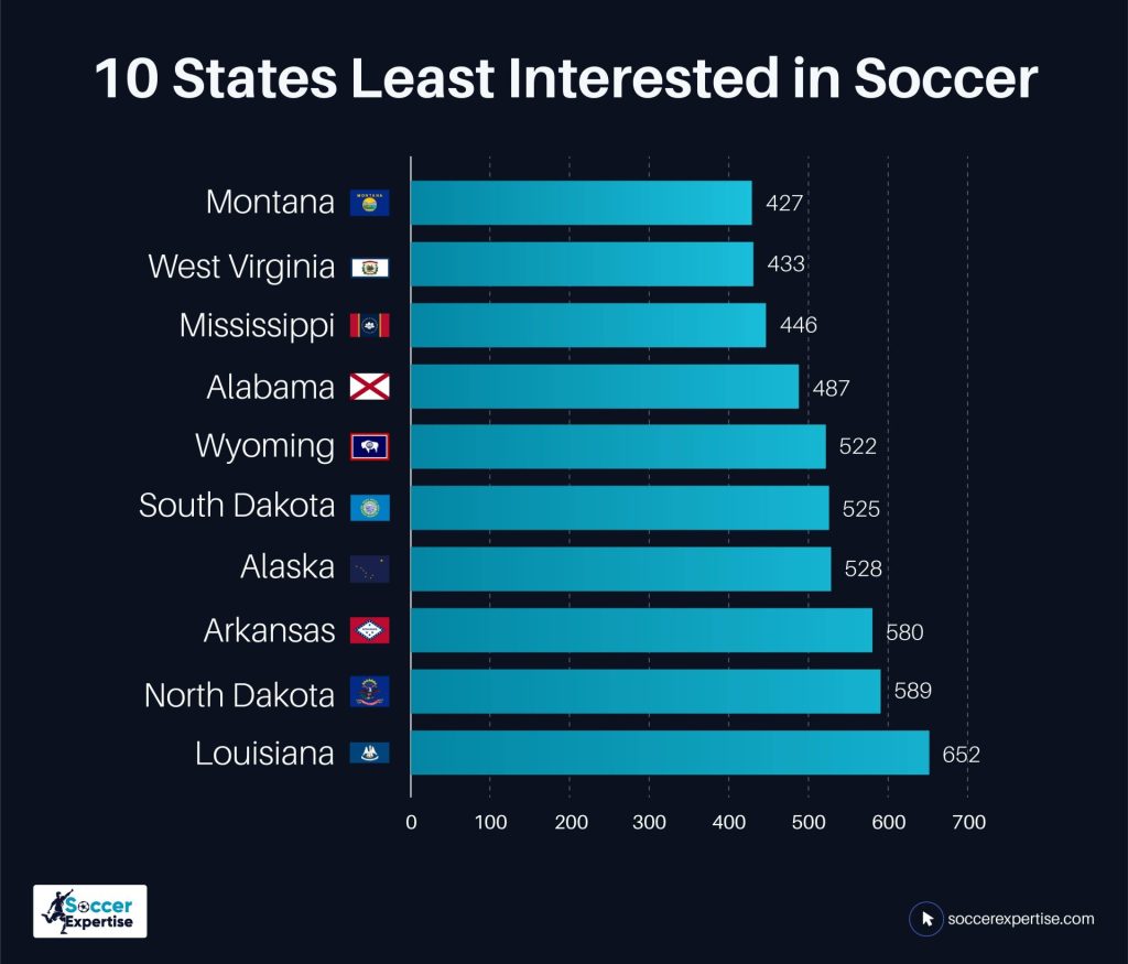 10 U.S. States With The Least Interest in Soccer 