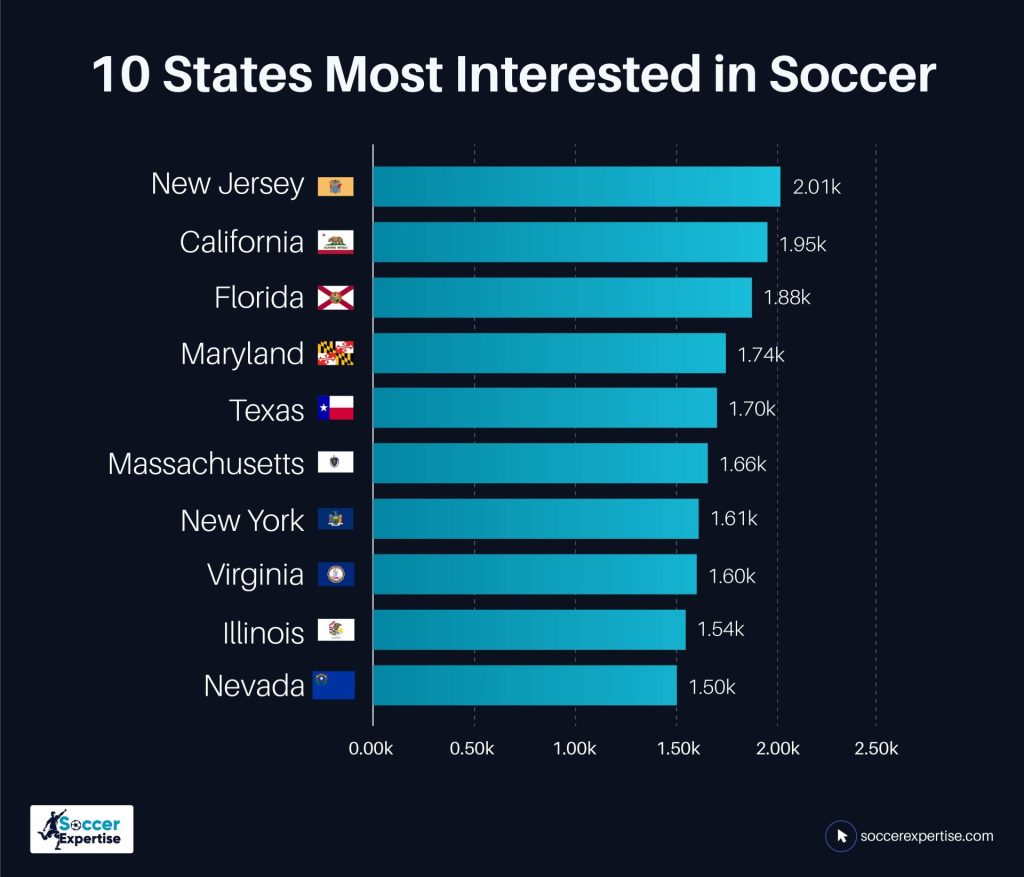 10 U.S. States With The Highest Interest in Soccer in 2024