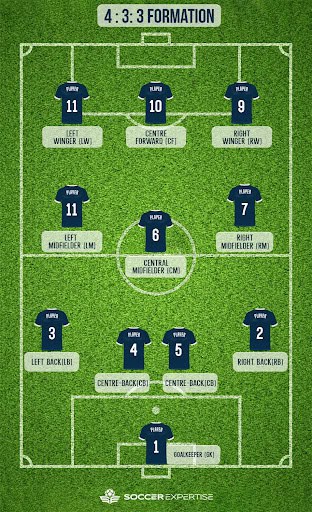 4-3-3 formation in soccer